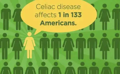 Celiac1in133